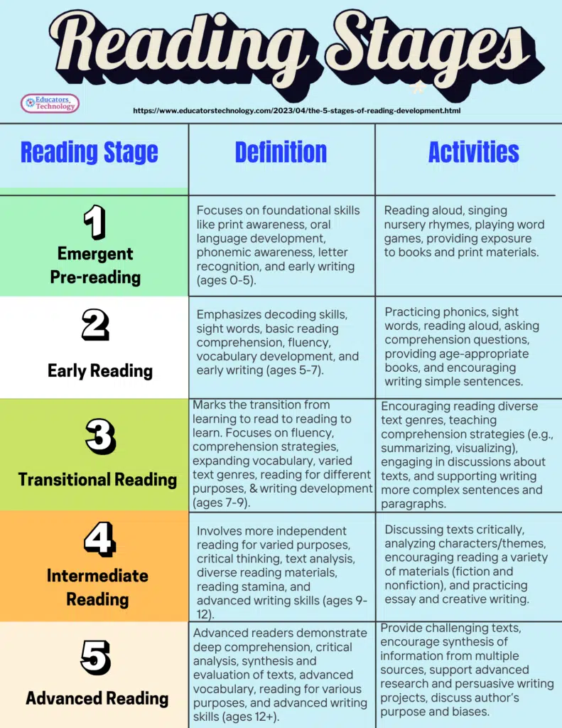 reading stages summary