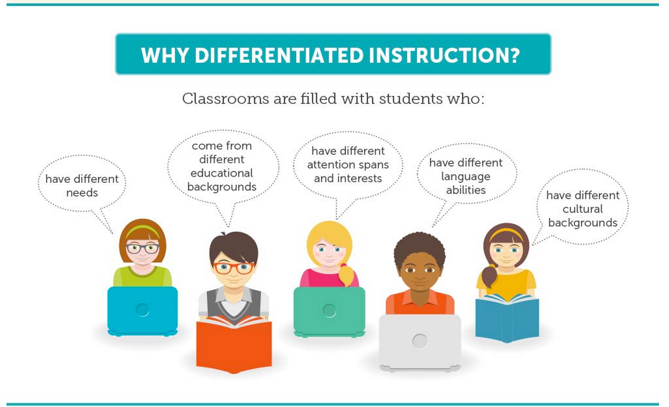 We can t learning. Differentiated instruction. Differentiated Learning. Скаффолдинг в обучении. Learning Design.