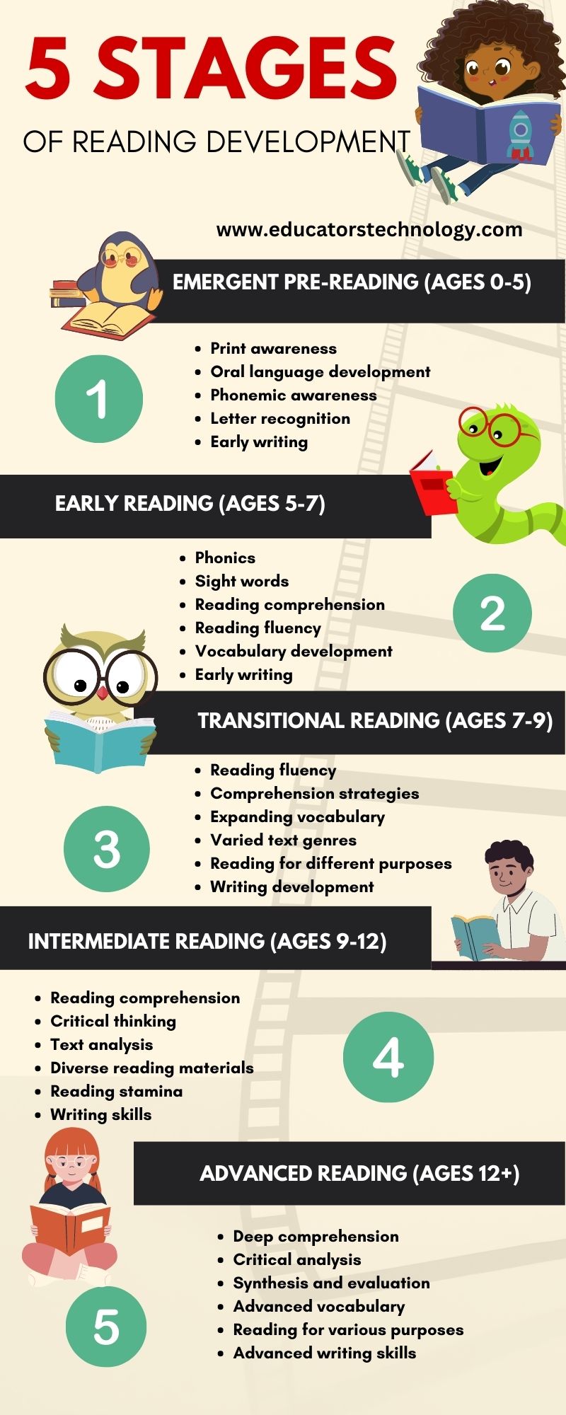 The 5 Stages of Reading Development - Educators Technology