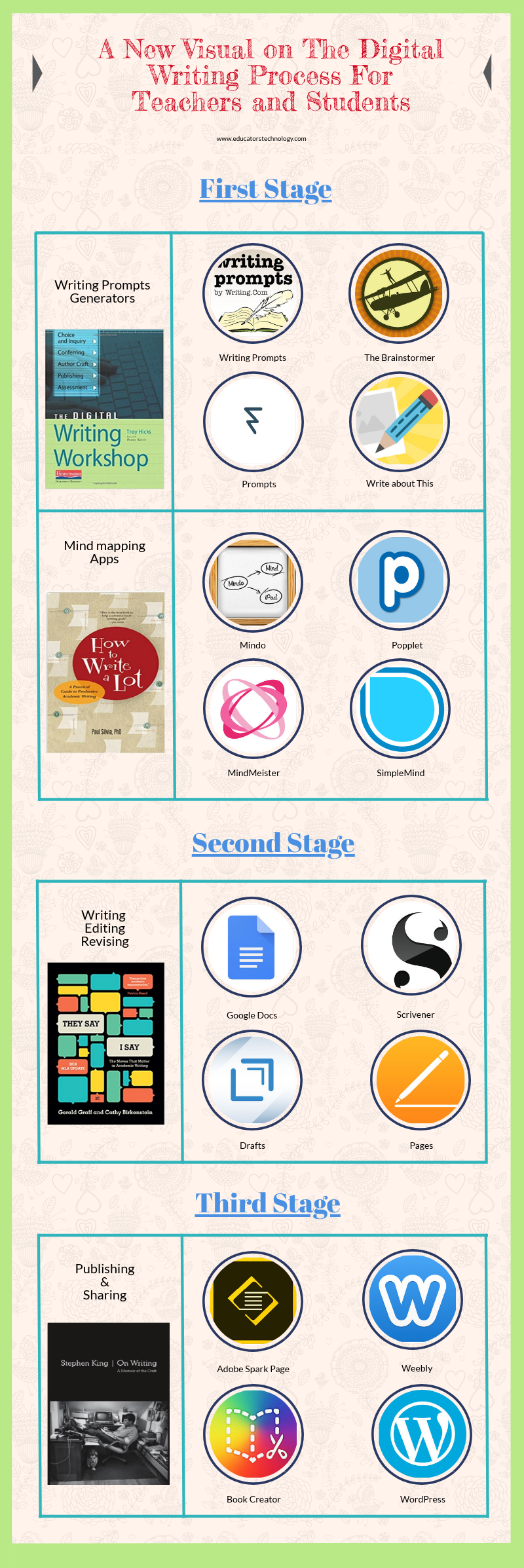 A New Visual on The Digital Writing Process For Teachers and Students