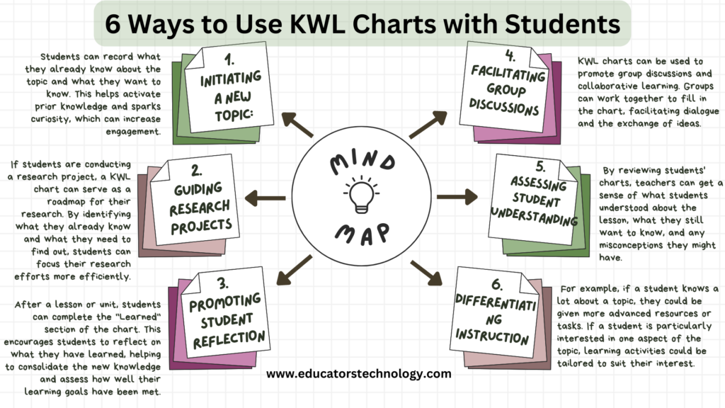 KWL Chart Examples