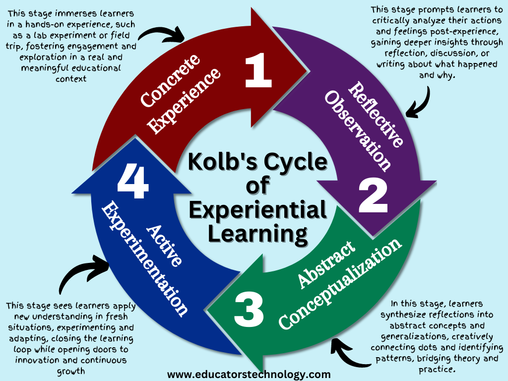 Experiential Learning Simply Explained