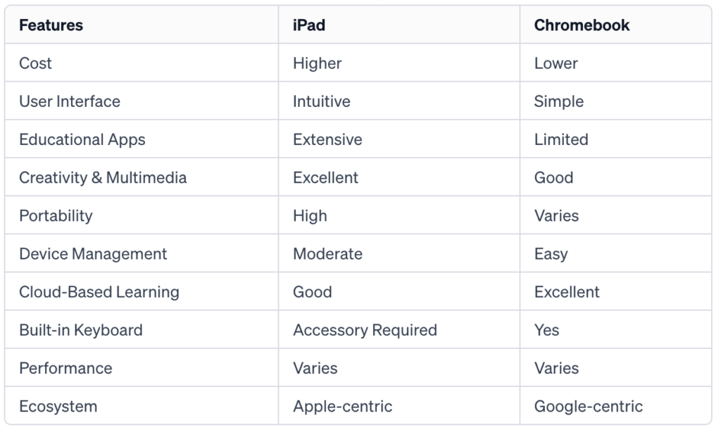 Chromebook Vs iPad Chart