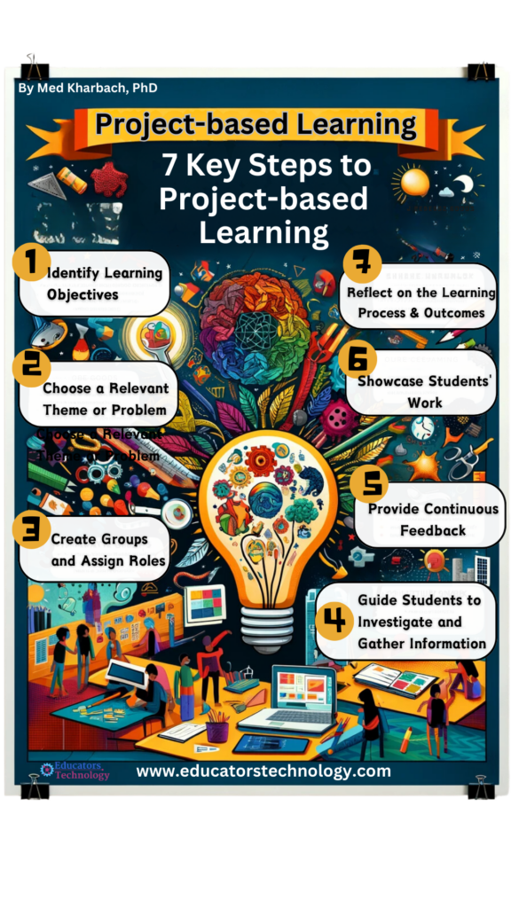 Steps to Project-Based Learning