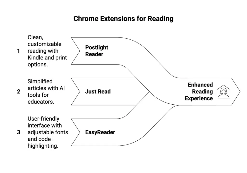Top Chrome Extensions to Enhance Your Reading Experience