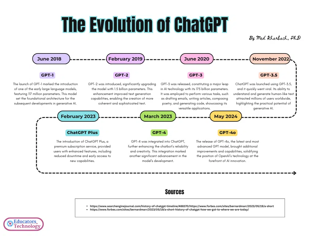The Evolution of ChatGPT