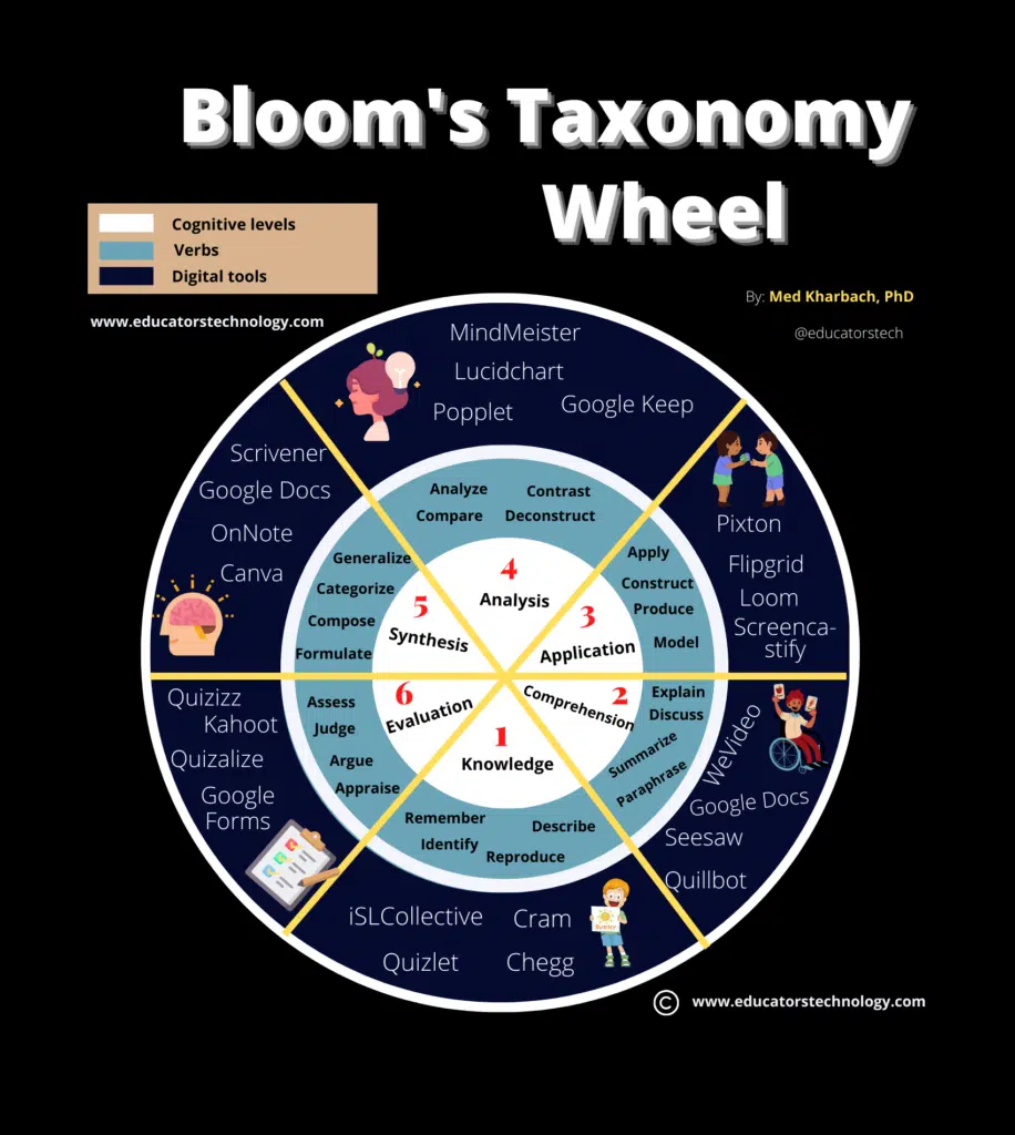 s taxonomy wheel