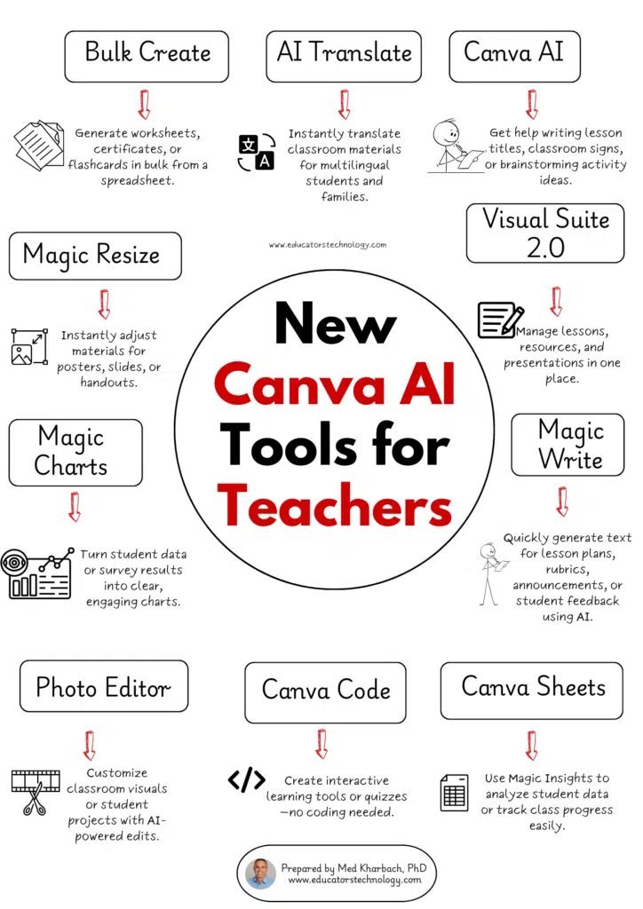 Canva AI Features