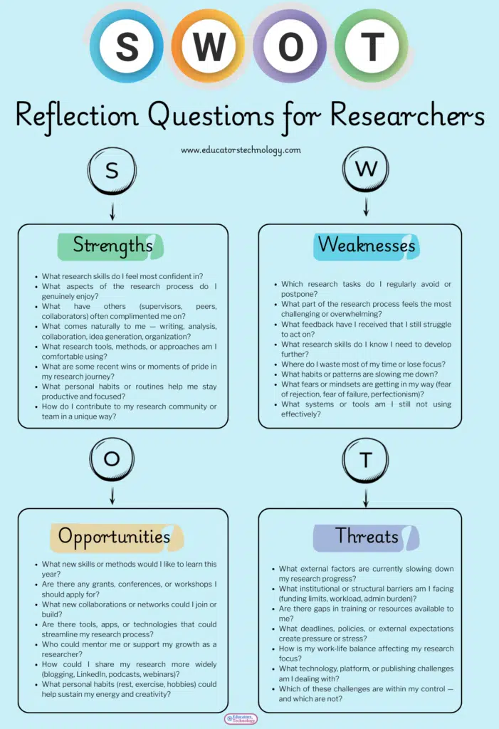 SWOT for Academic Researchers