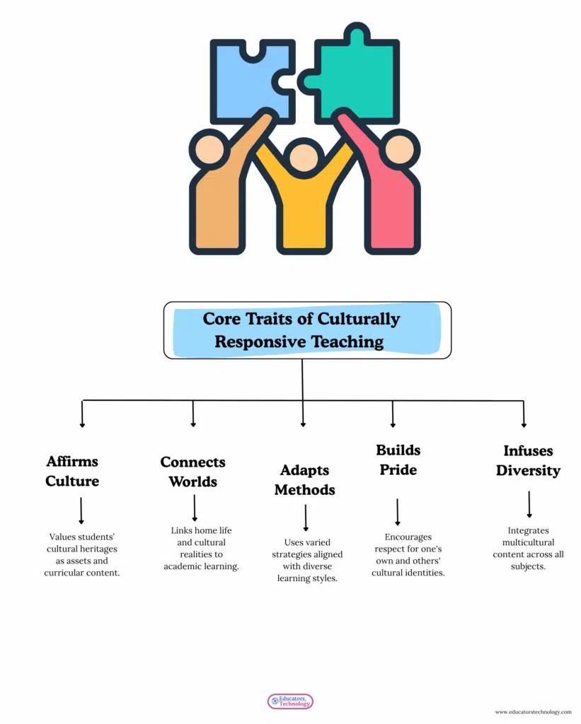 Culturally Responsive Teaching Simply Explained