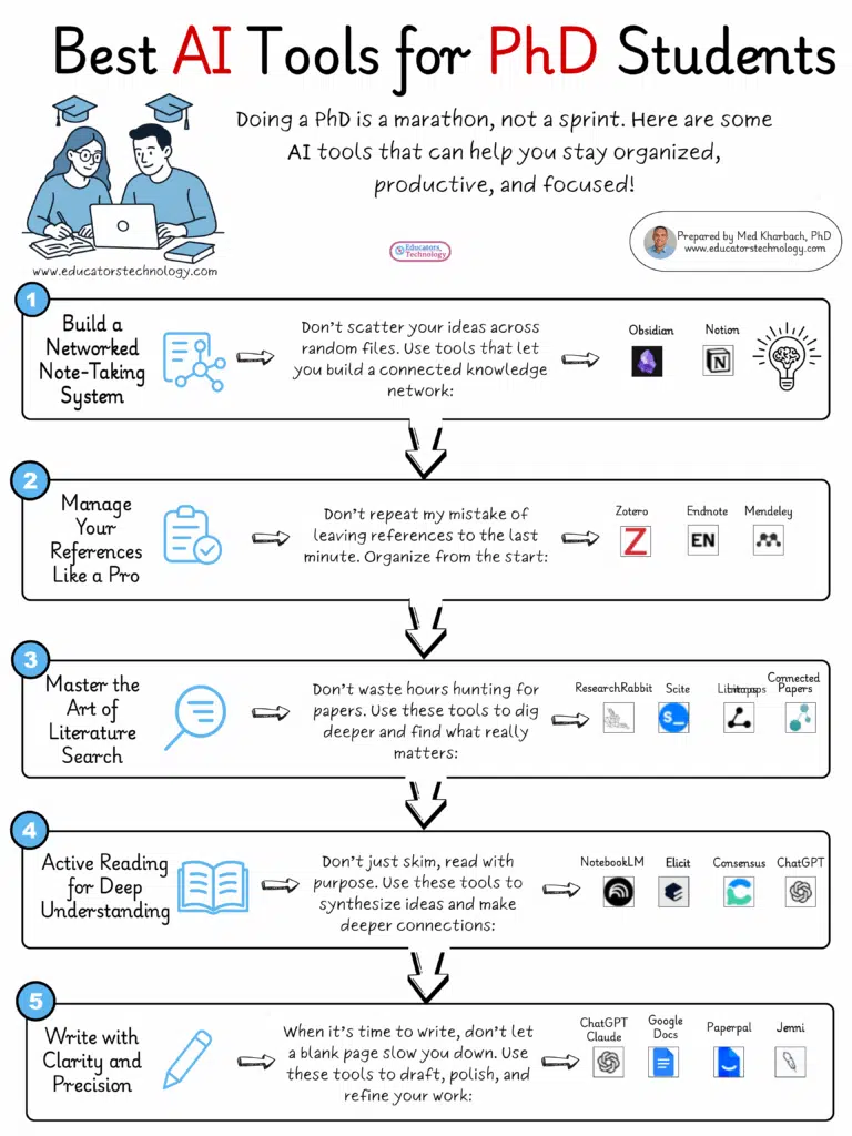 AI Tools for PhD students