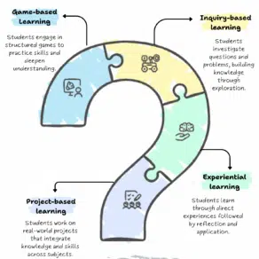 Student-centered learning models