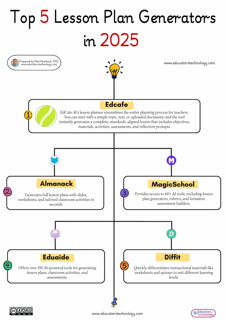 AI Lesson Plan Generators for teachers