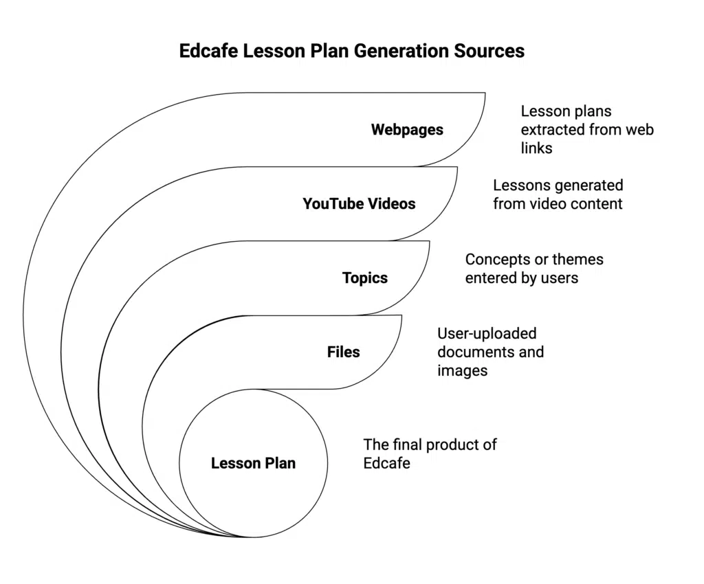 Edcafe Lesson Plan Generator