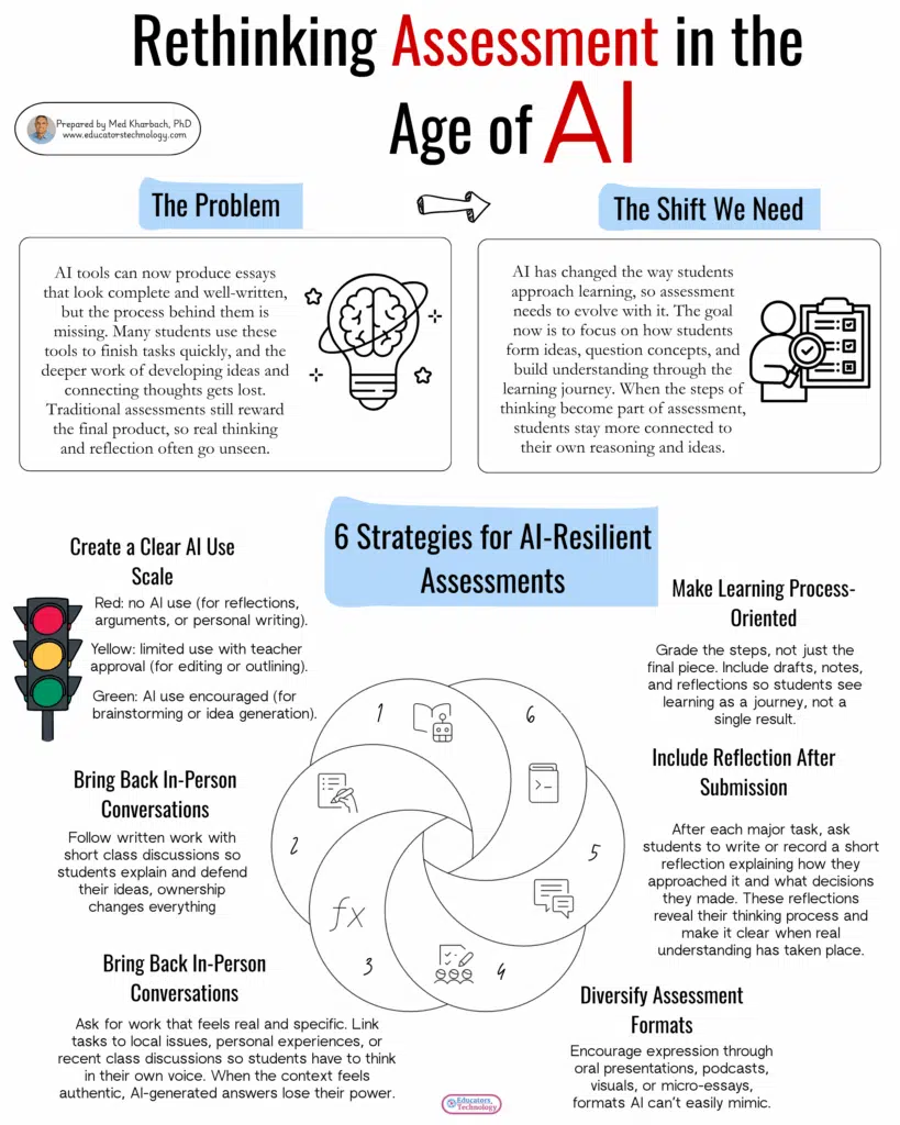 AI-resistant assessment
