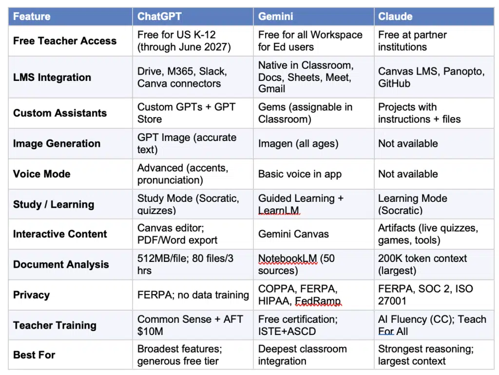 ChatGPT vs Gemini vs Claude for Teachers