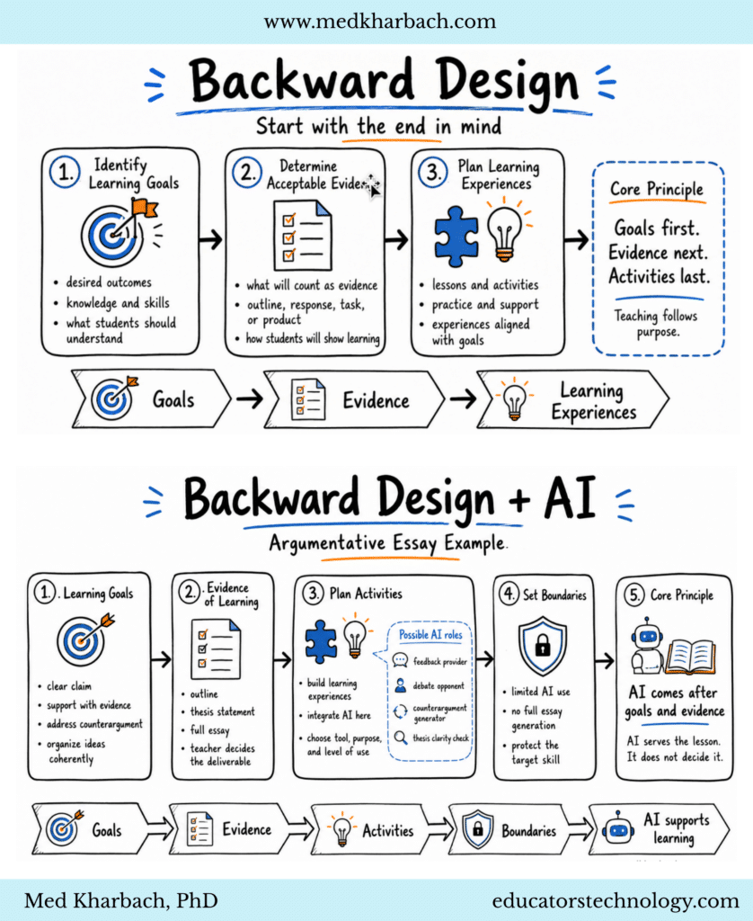 Backward Design and AI Integration in Teaching - Educators Technology