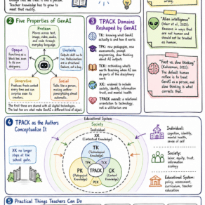 TPACK and AI: What Teachers Need to Know