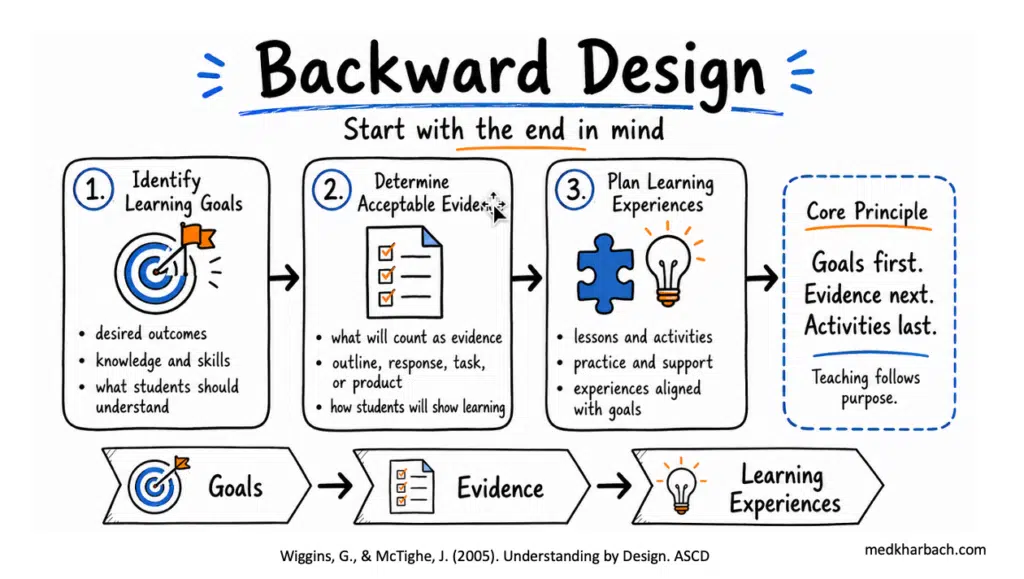 backward design