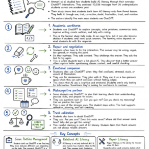 ChatGPT and AI Literacy: How Students Learn Through Use