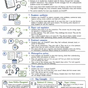 ChatGPT and AI Literacy: How Students Learn Through Use