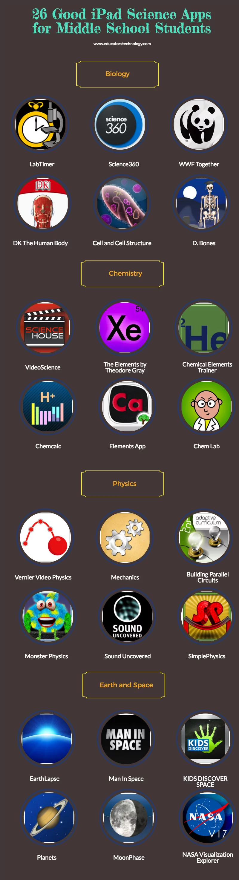 An Interesting Visual Featuring Some Good iPad Science Apps for Middle School Students