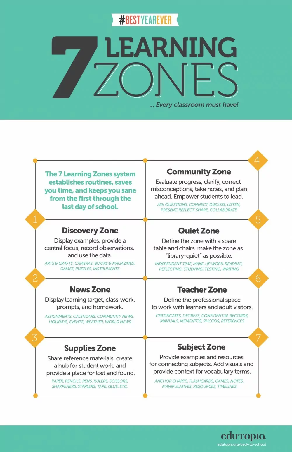 7 Learning zones