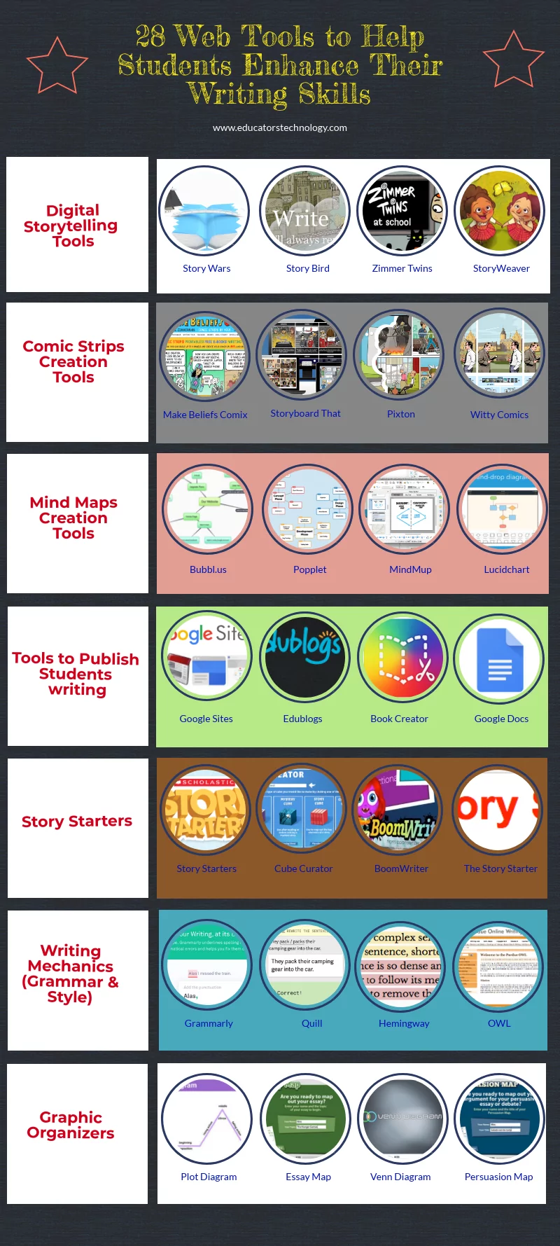 A Handy Infographic Featuring 28 Web Tools to Help Students Enhance Their Writing Skills