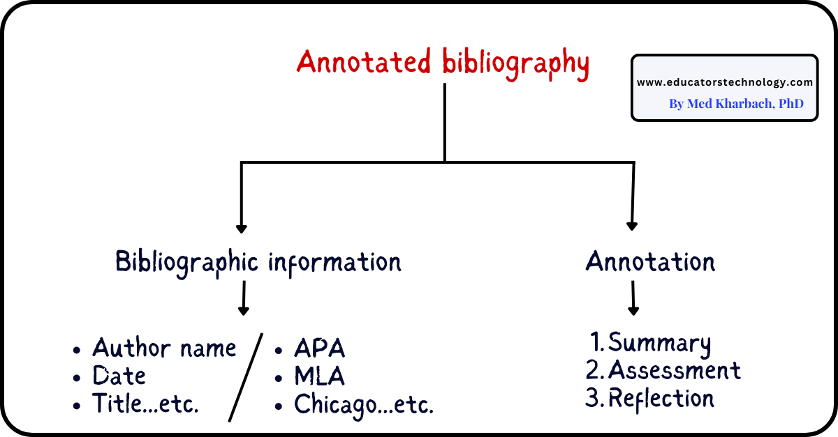 Annotated-bibliography generators