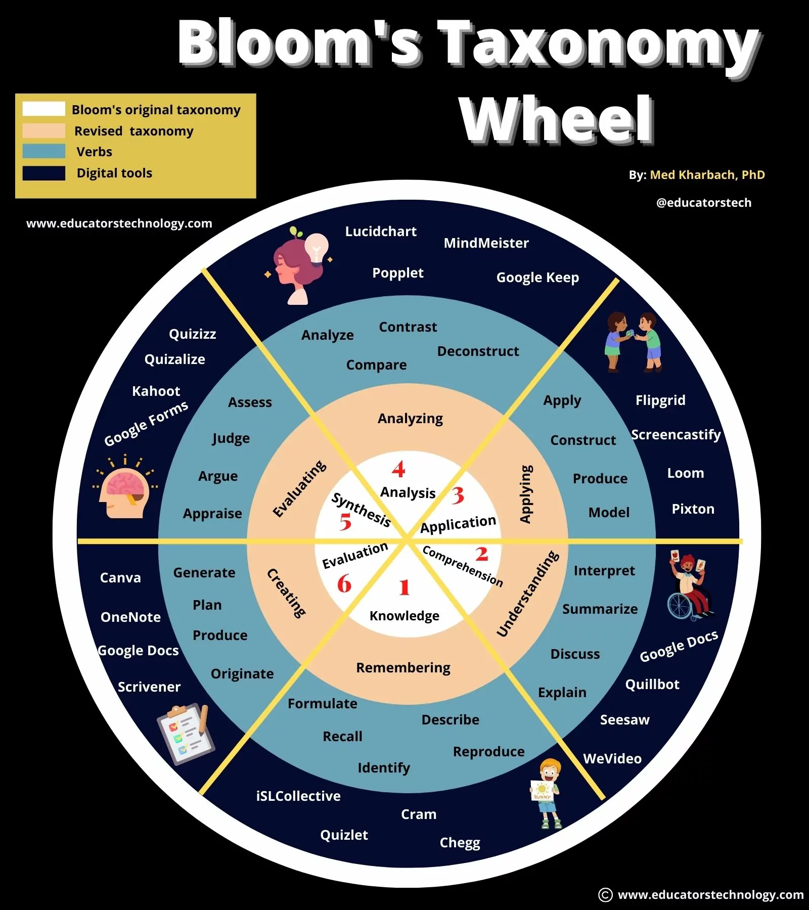 Bloom's taxonomy wheel