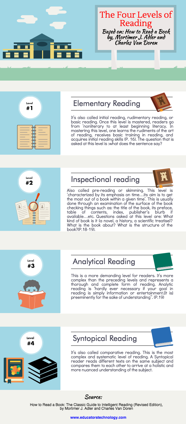 levels of reading