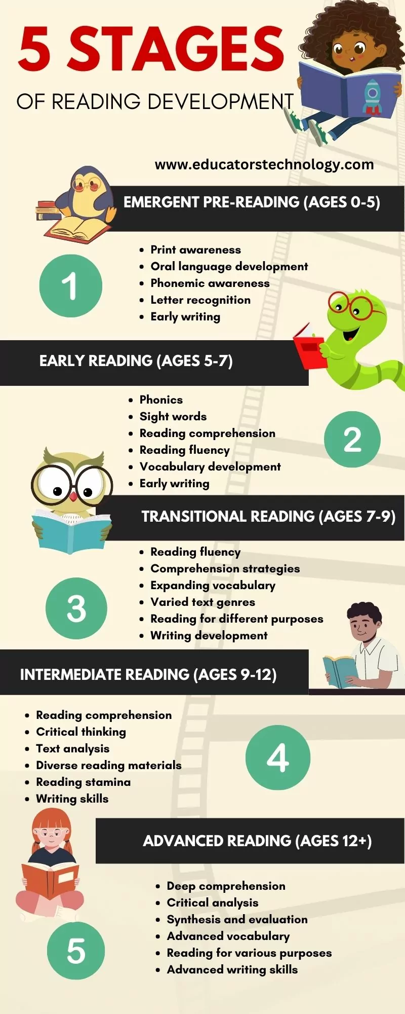 Stages of reading development