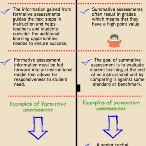 A Visual Chart on Summative Vs Formative Assessment