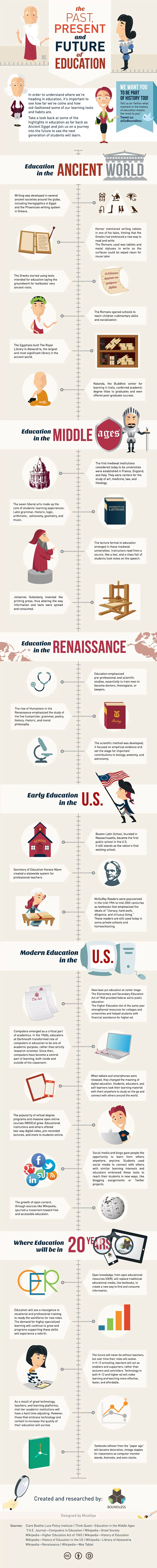 A Beautiful Timeline on The History of Education