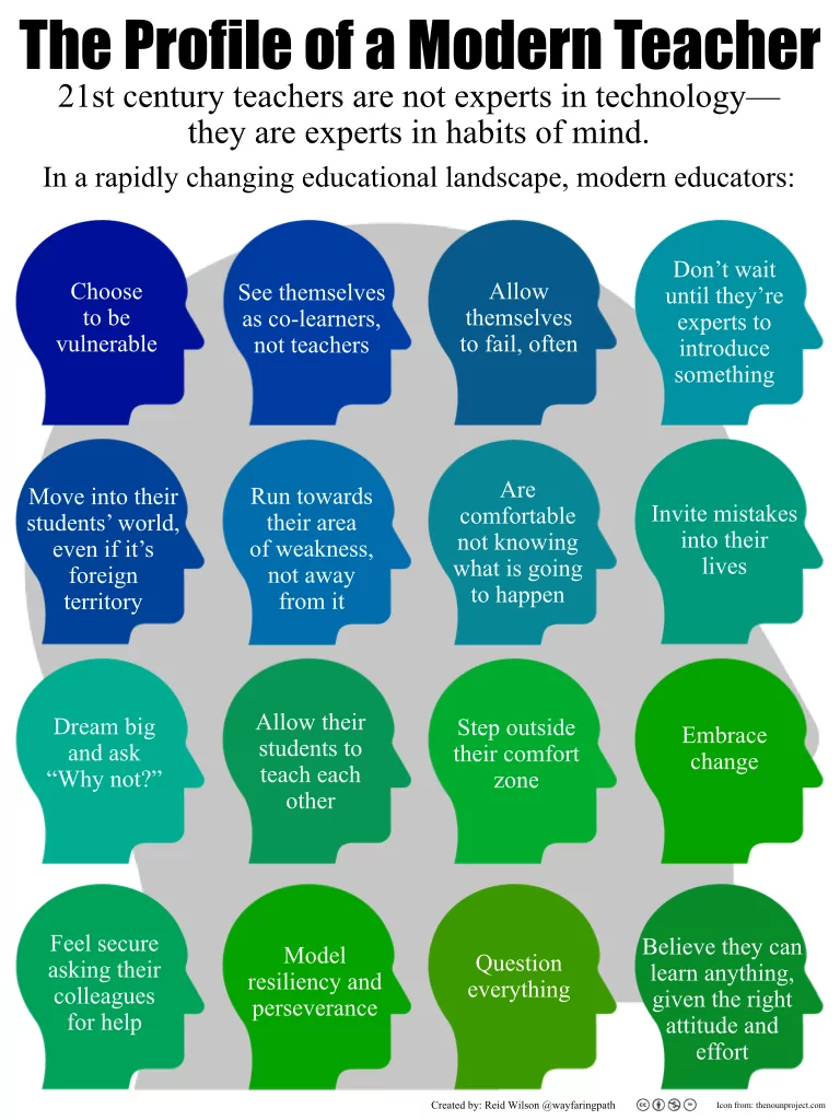 Characteristics of the modern educator
