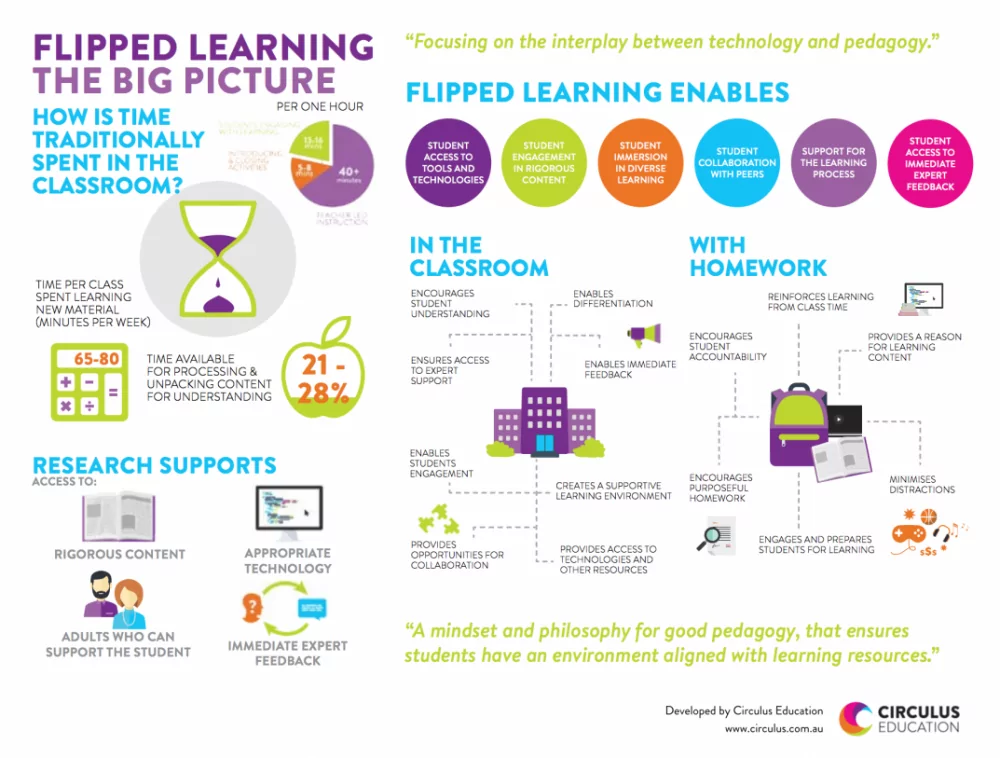 New Visual on Flipped Learning