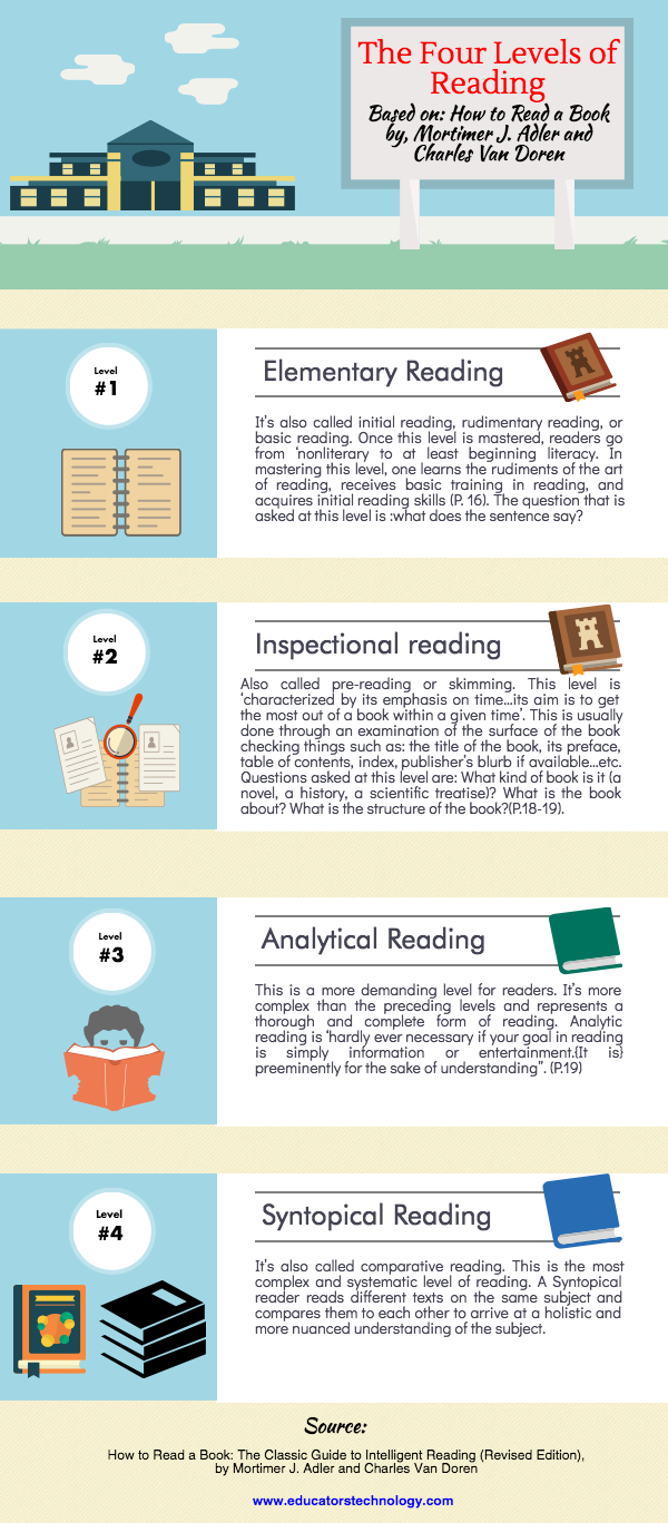 Free Downloadable Poster Featuring  The Four Levels of Reading 