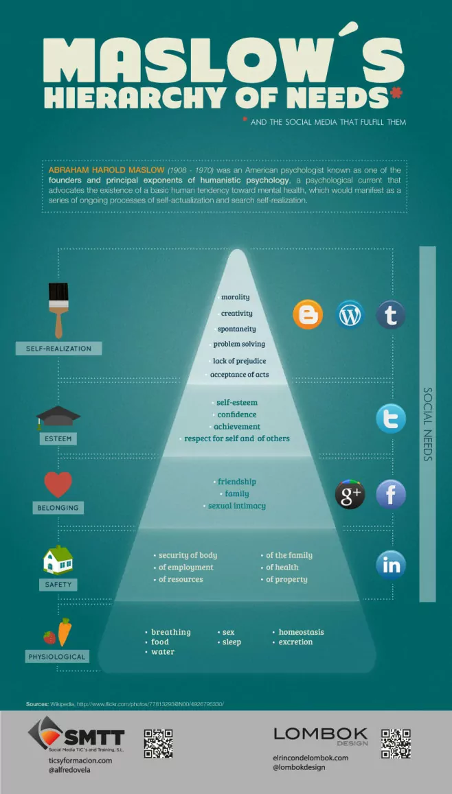 Maslow Hierarchy of Needs and Social Media