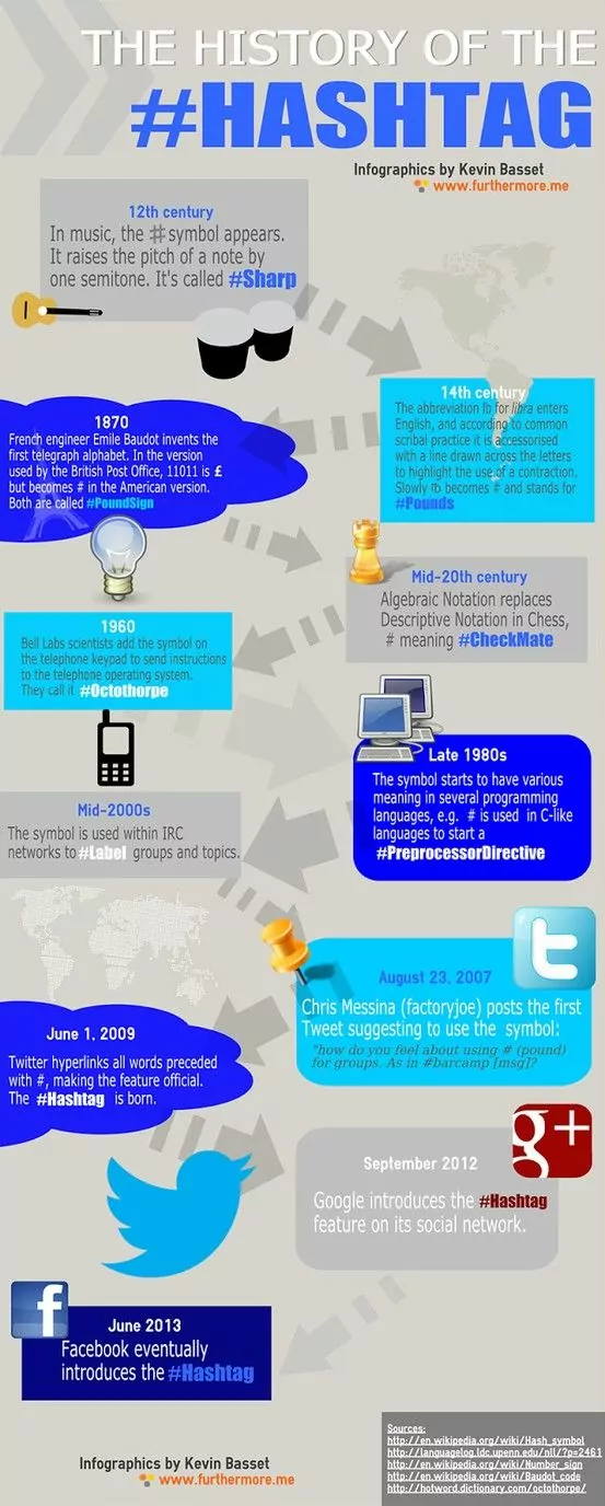 The history of hashtag