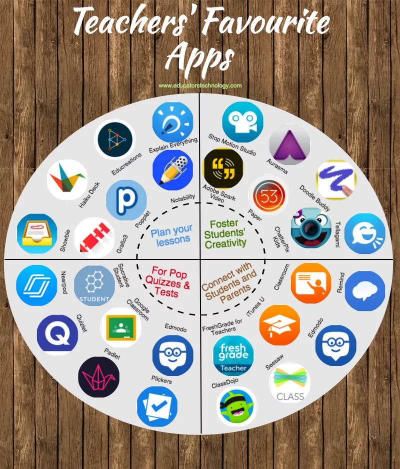 Teachers Favourite iPad Apps