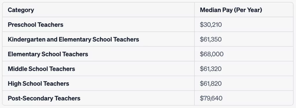 How Much Do Teachers Make in the USA?