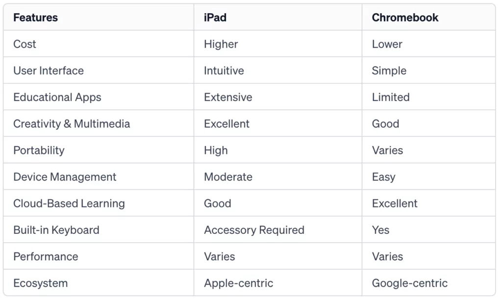 Chromebook Vs iPad Chart