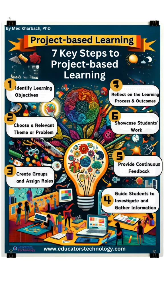 Steps to Project-Based Learning