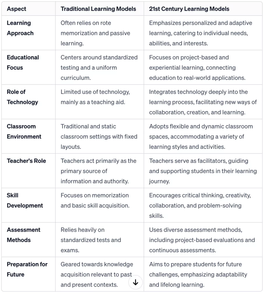 Characteristics of The 21st Century Learning
