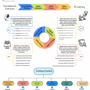 AI Literacy and its foundations