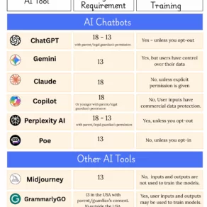 AI Tools Age Limits and Data Policies