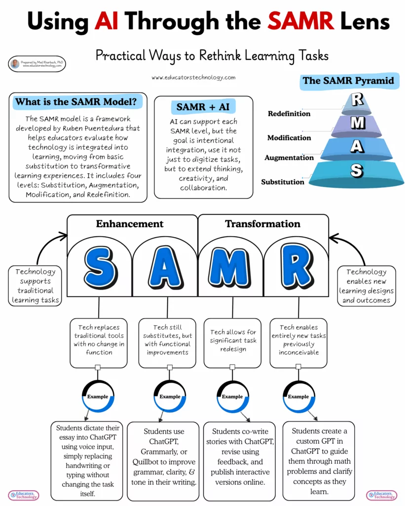 SAMR model and AI
