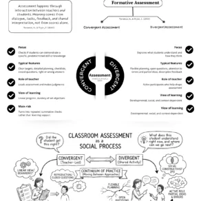 Convergent Vs Divergent Assessment!